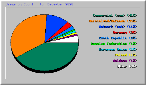 Usage by Country for December 2020