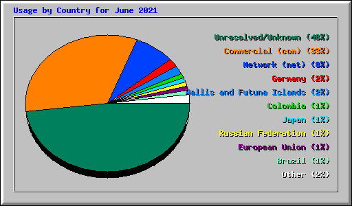 Usage by Country for June 2021