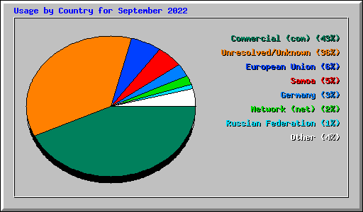 Usage by Country for September 2022