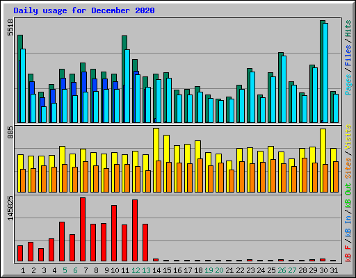 Daily usage for December 2020