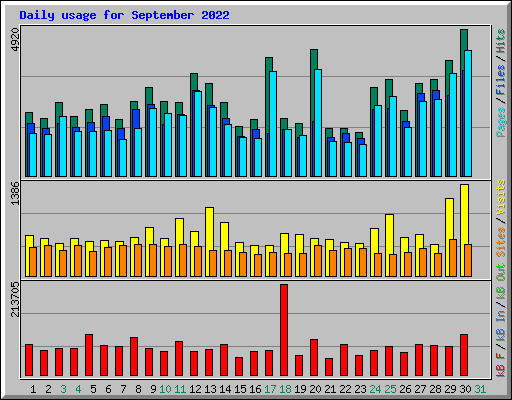 Daily usage for September 2022