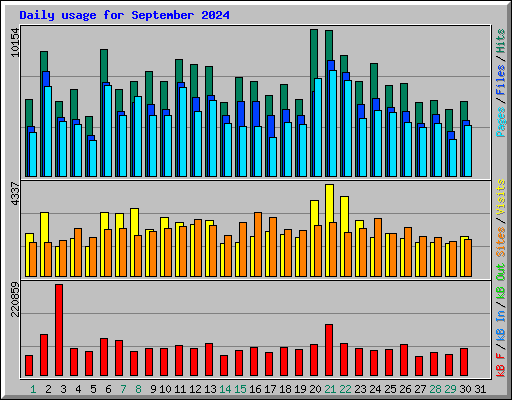 Daily usage for September 2024